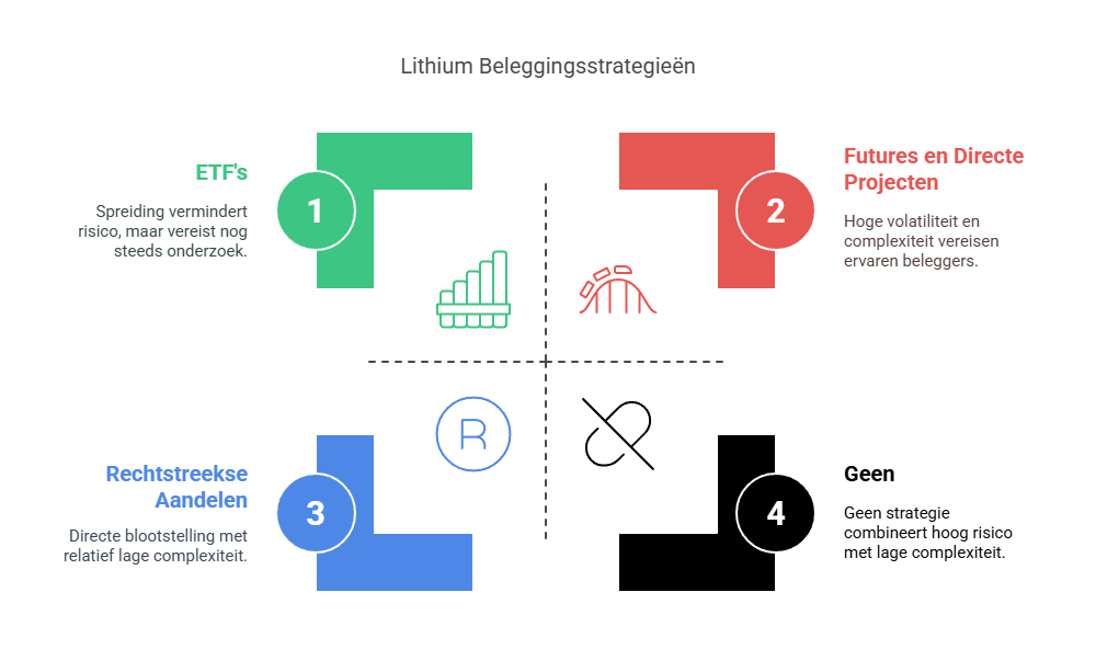 Hoe kan je precies beleggen in lithium