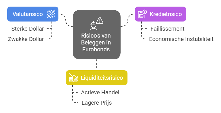 Wat zijn de risico's van beleggen in Eurobonds
