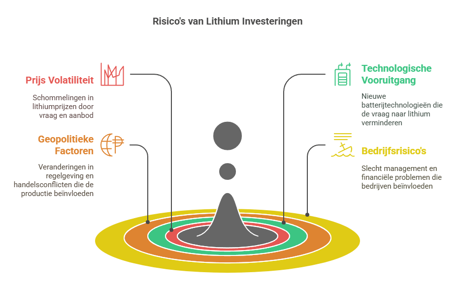 Wat zijn de risico's van beleggen in lithium