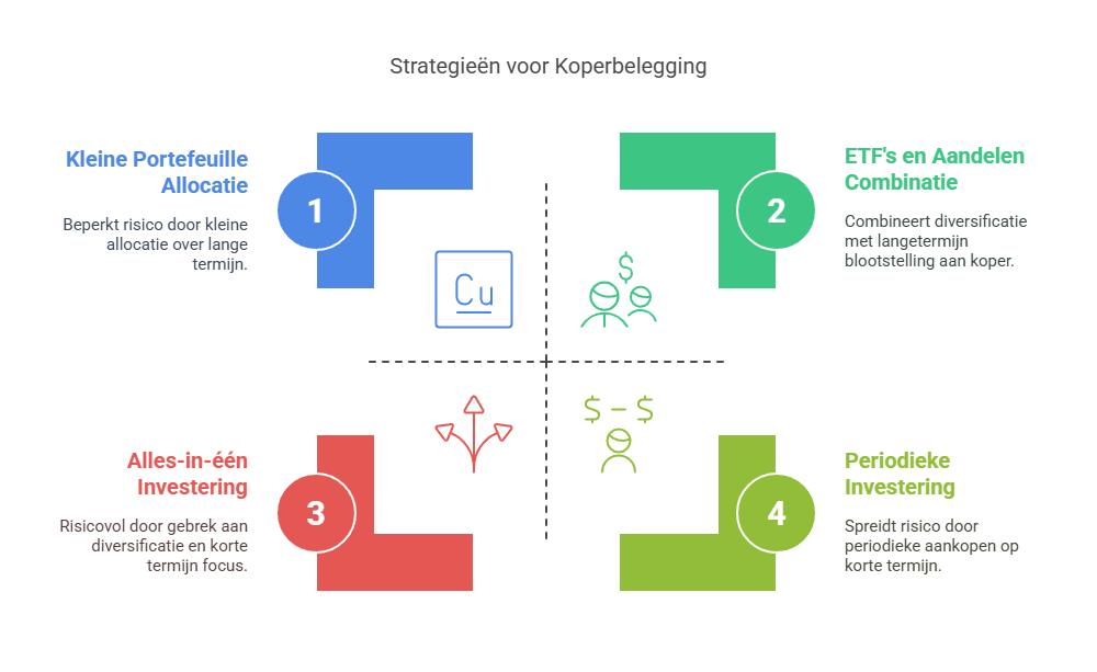 Wat zijn slimme strategieën voor beleggen in koper