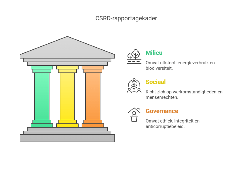 csrd rapportagekader