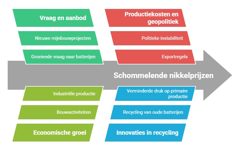 nikkelprijzen factoren