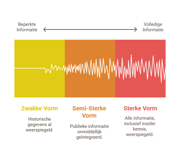 De drie vormen van markt efficiëntie uitgelegd