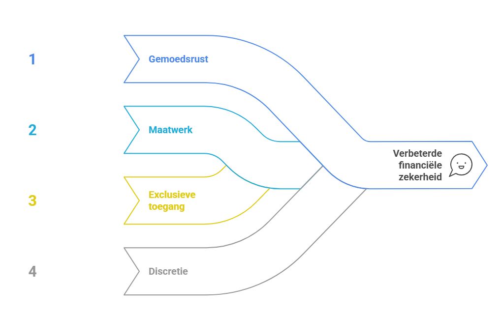 De voordelen van beleggen via een private bank