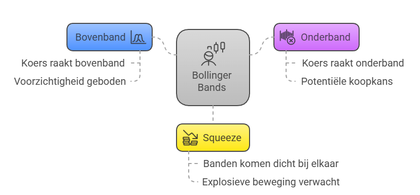 Hoe interpreteer je Bollinger Bands
