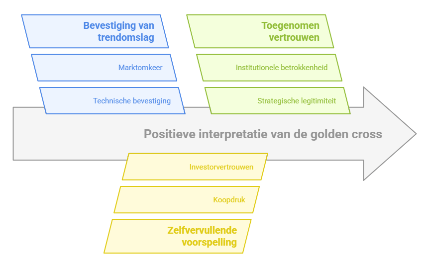 Waarom zien beleggers een golden cross als een positief signaal