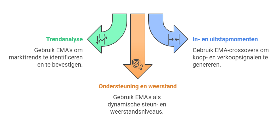 Wat zijn de belangrijkste toepassingen van EMA's