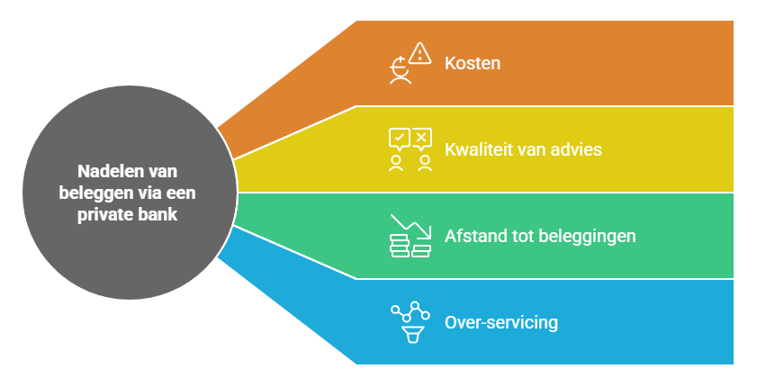 Wat zijn de nadelen van beleggen via een private bank