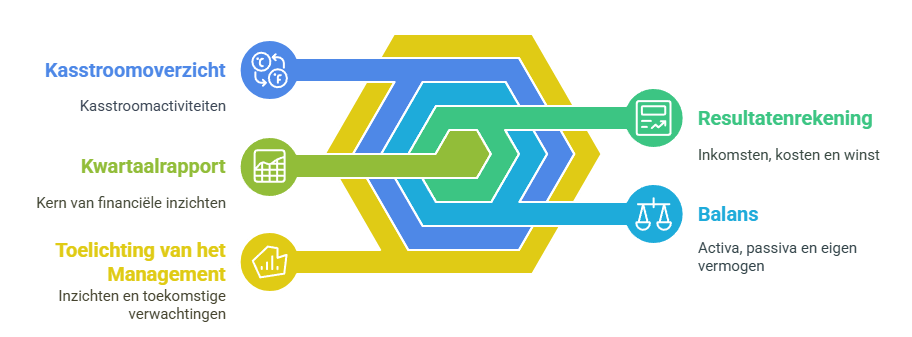 Welke onderdelen van een kwartaalrapport moet je echt begrijpen