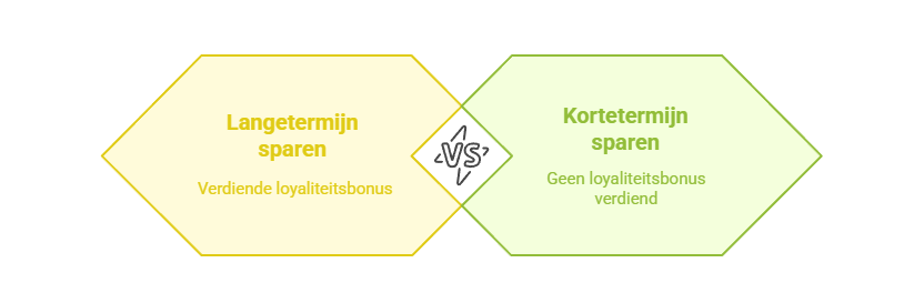 loyaliteitsbonus ja of nee