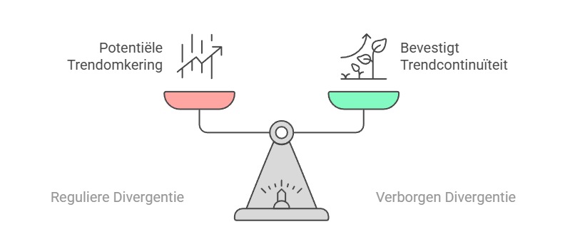reguliere vs verborgen divergentie
