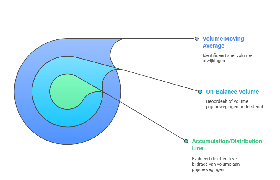 soorten volume indicatoren